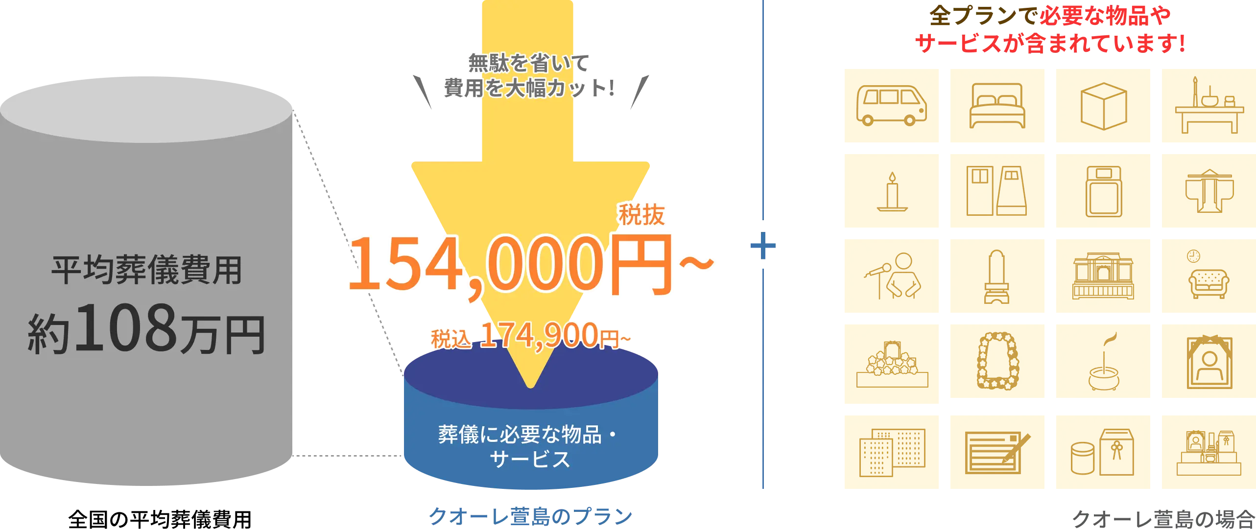 全国平均 約108万円の葬儀費用を適正価格に見直しました